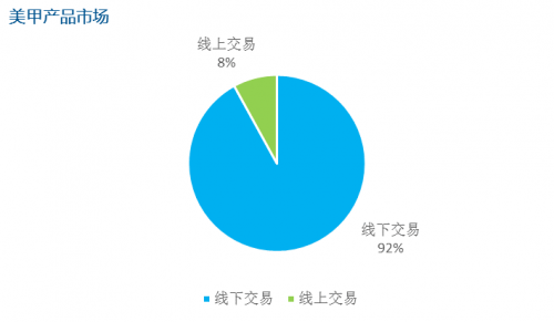 美甲行业发展成熟 投资前景大